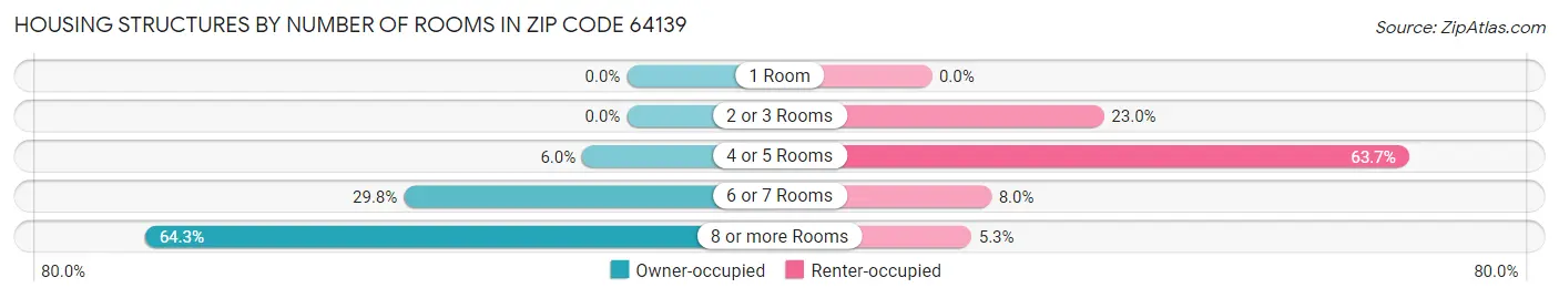 Housing Structures by Number of Rooms in Zip Code 64139