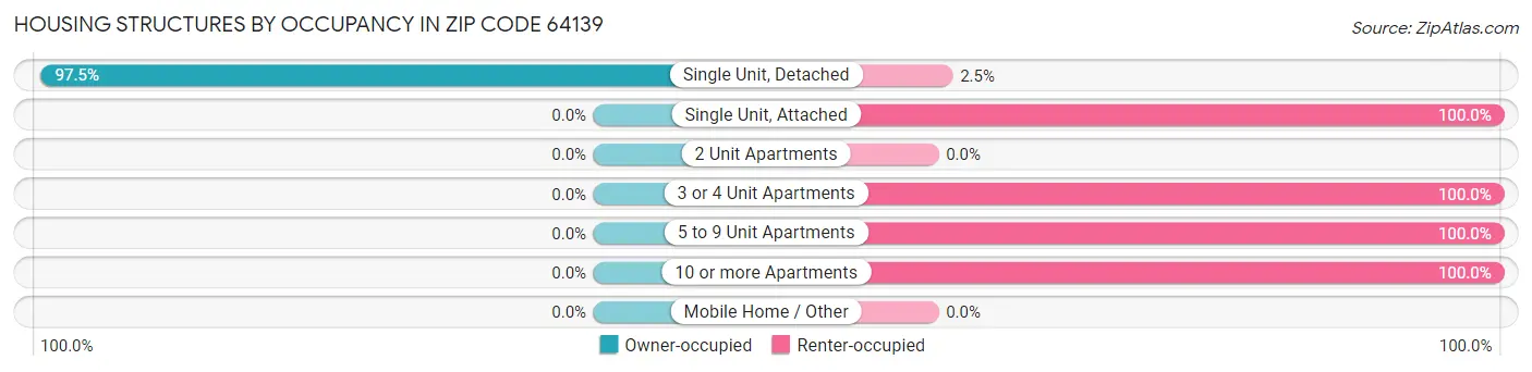 Housing Structures by Occupancy in Zip Code 64139