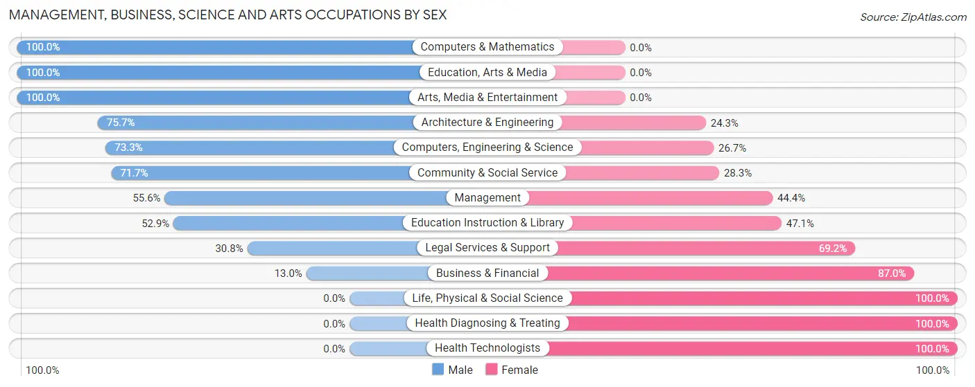 Management, Business, Science and Arts Occupations by Sex in Zip Code 64139