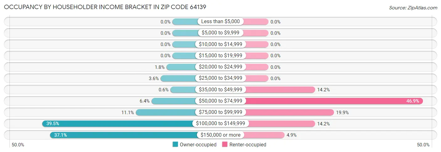 Occupancy by Householder Income Bracket in Zip Code 64139