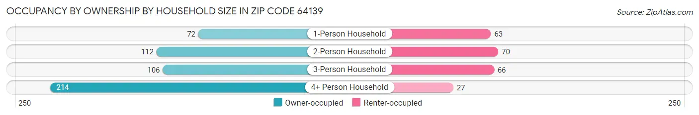 Occupancy by Ownership by Household Size in Zip Code 64139