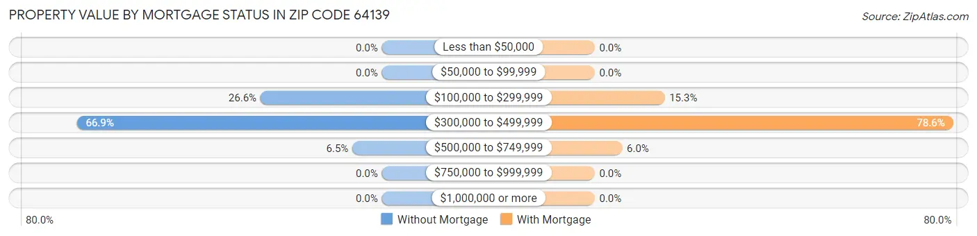 Property Value by Mortgage Status in Zip Code 64139