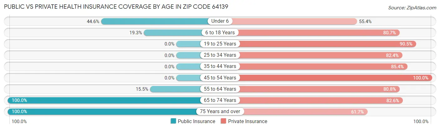 Public vs Private Health Insurance Coverage by Age in Zip Code 64139