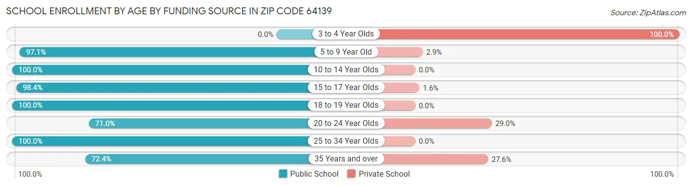 School Enrollment by Age by Funding Source in Zip Code 64139