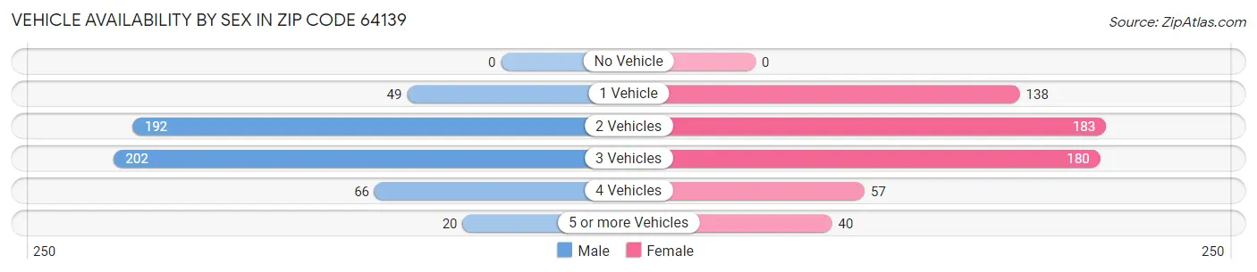 Vehicle Availability by Sex in Zip Code 64139