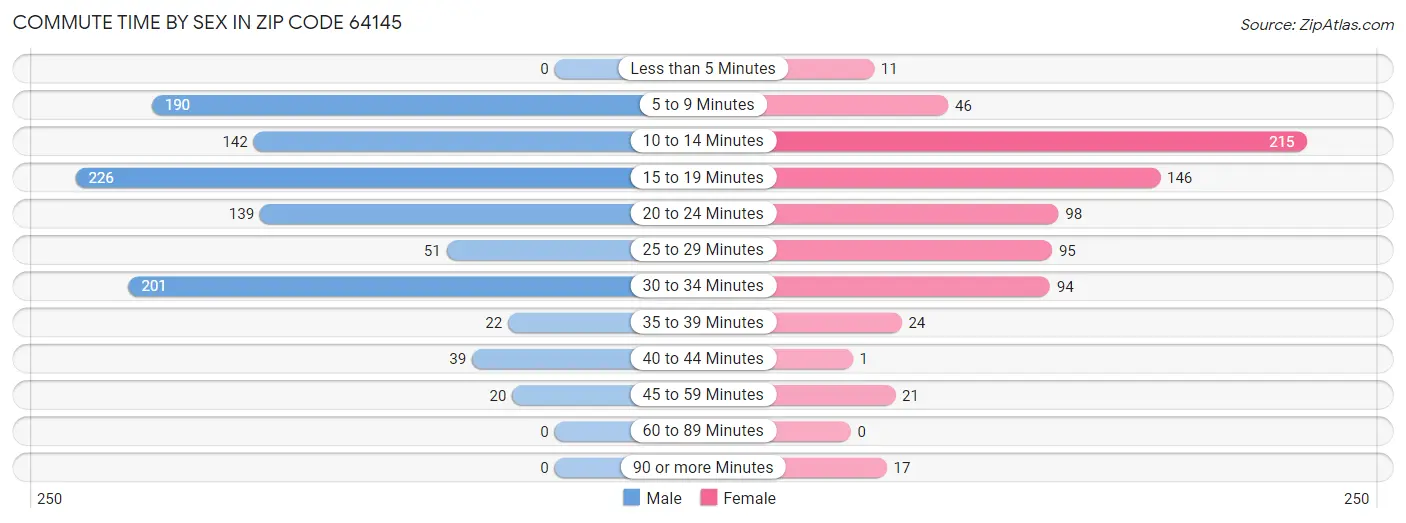 Commute Time by Sex in Zip Code 64145