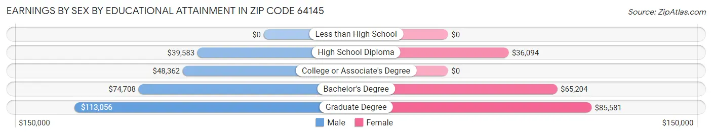 Earnings by Sex by Educational Attainment in Zip Code 64145