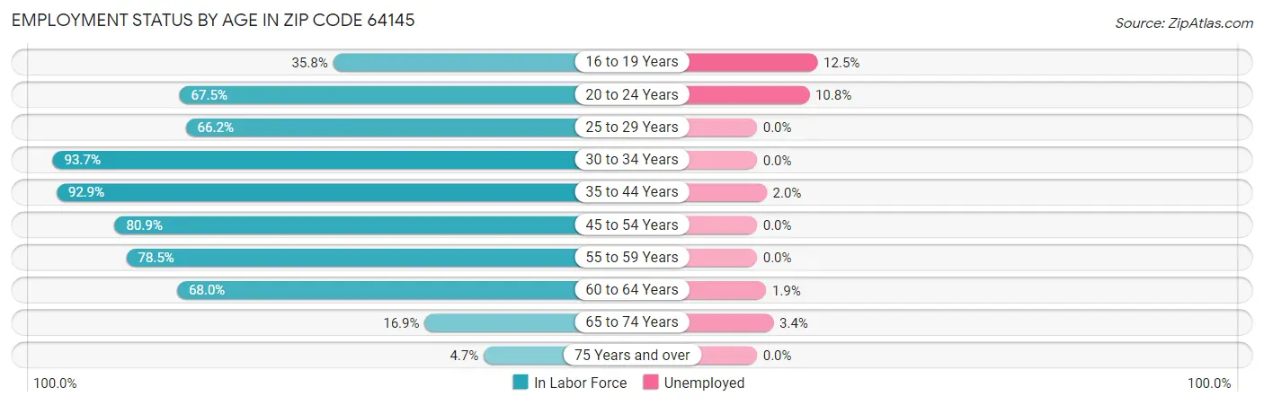 Employment Status by Age in Zip Code 64145