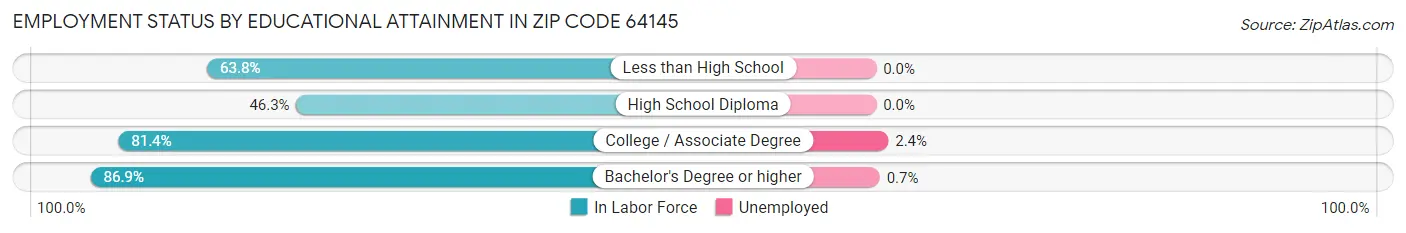 Employment Status by Educational Attainment in Zip Code 64145