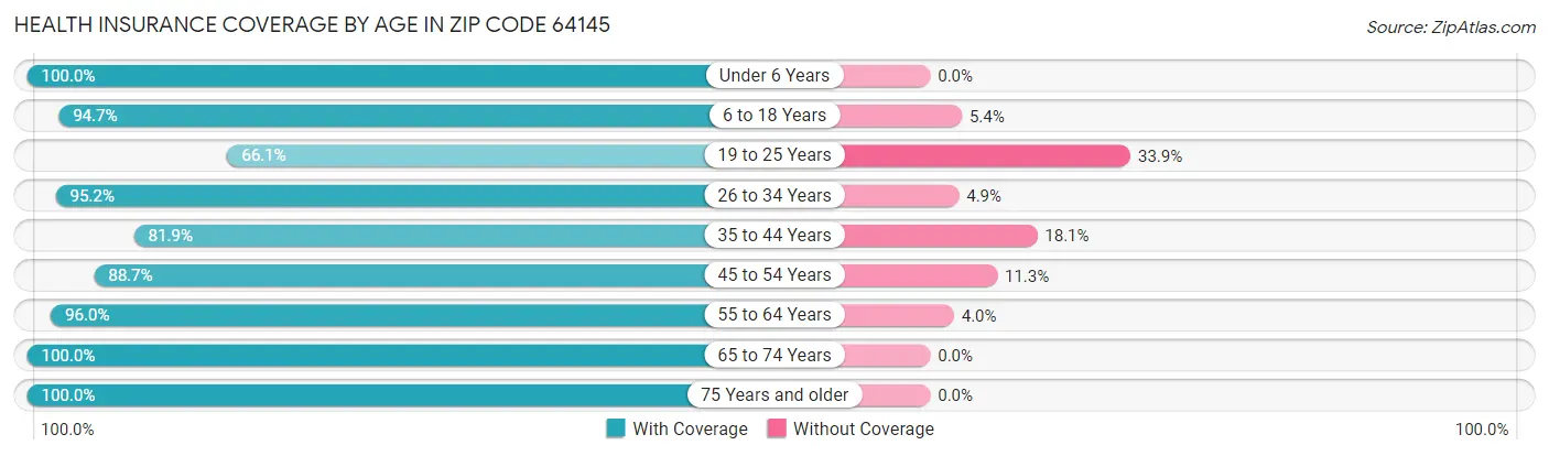 Health Insurance Coverage by Age in Zip Code 64145