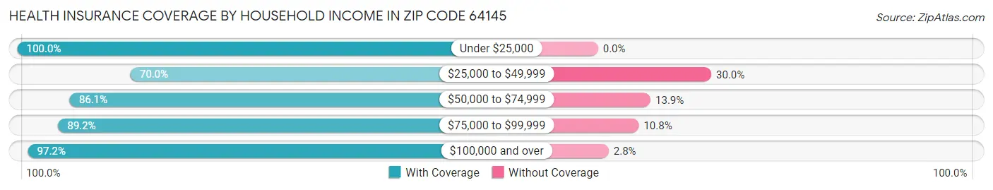 Health Insurance Coverage by Household Income in Zip Code 64145