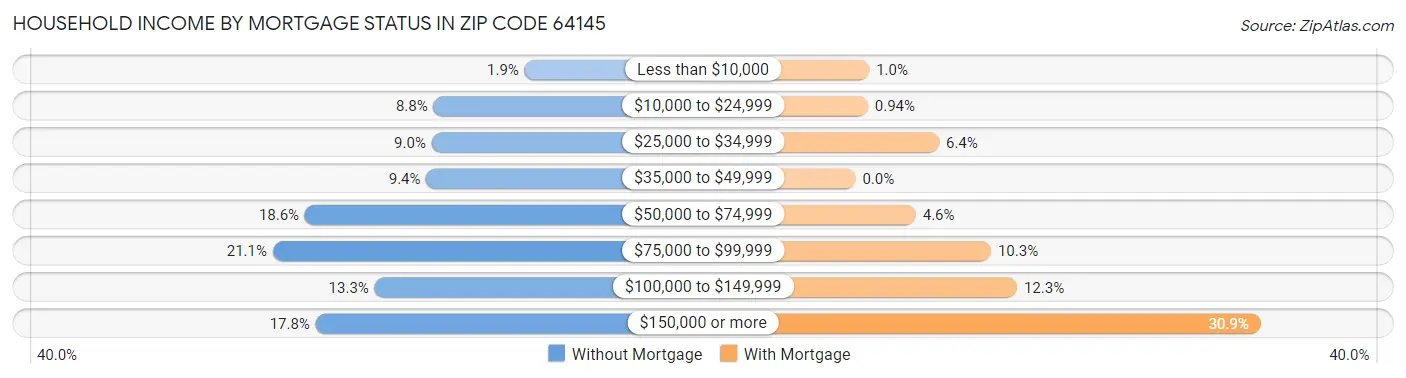 Household Income by Mortgage Status in Zip Code 64145