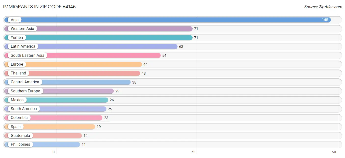 Immigrants in Zip Code 64145