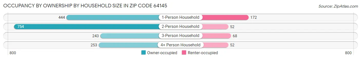 Occupancy by Ownership by Household Size in Zip Code 64145