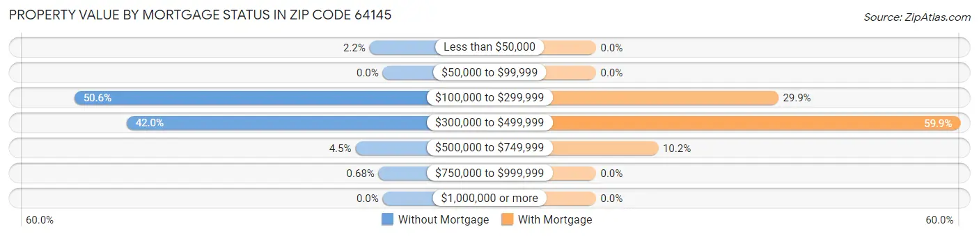 Property Value by Mortgage Status in Zip Code 64145