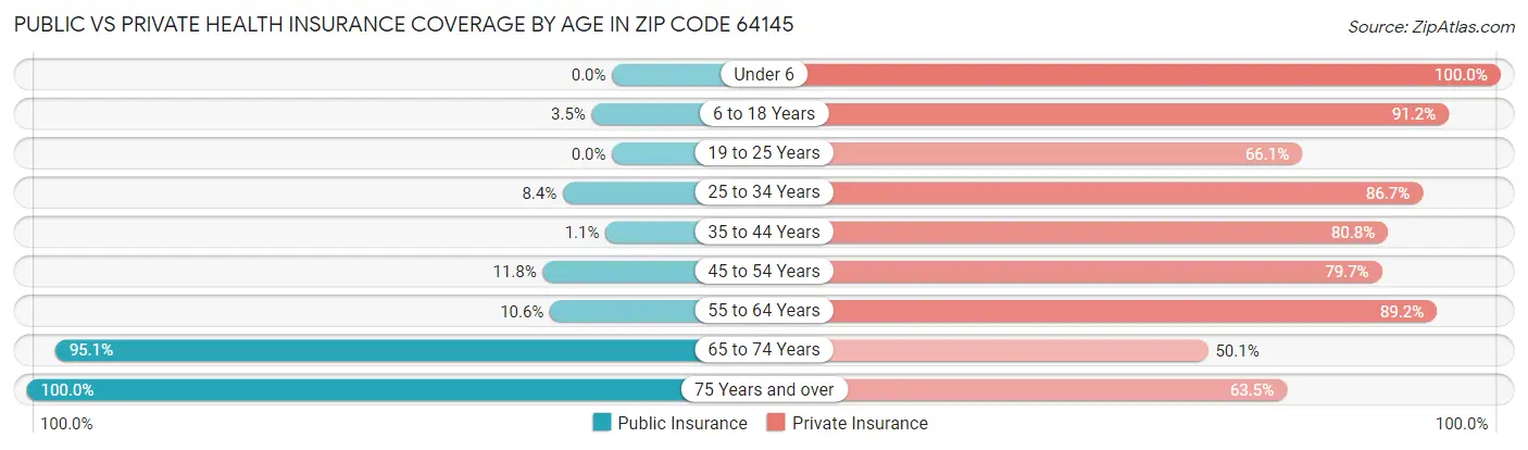 Public vs Private Health Insurance Coverage by Age in Zip Code 64145