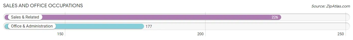Sales and Office Occupations in Zip Code 64145