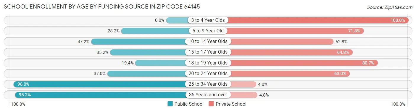 School Enrollment by Age by Funding Source in Zip Code 64145