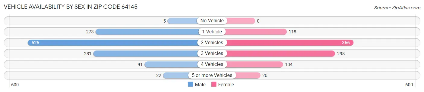 Vehicle Availability by Sex in Zip Code 64145