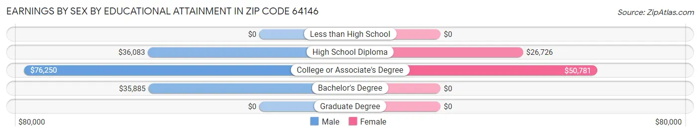 Earnings by Sex by Educational Attainment in Zip Code 64146