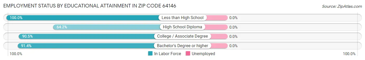 Employment Status by Educational Attainment in Zip Code 64146