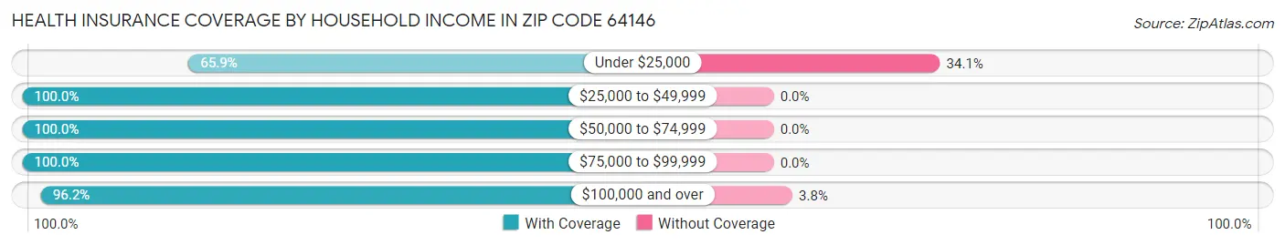 Health Insurance Coverage by Household Income in Zip Code 64146