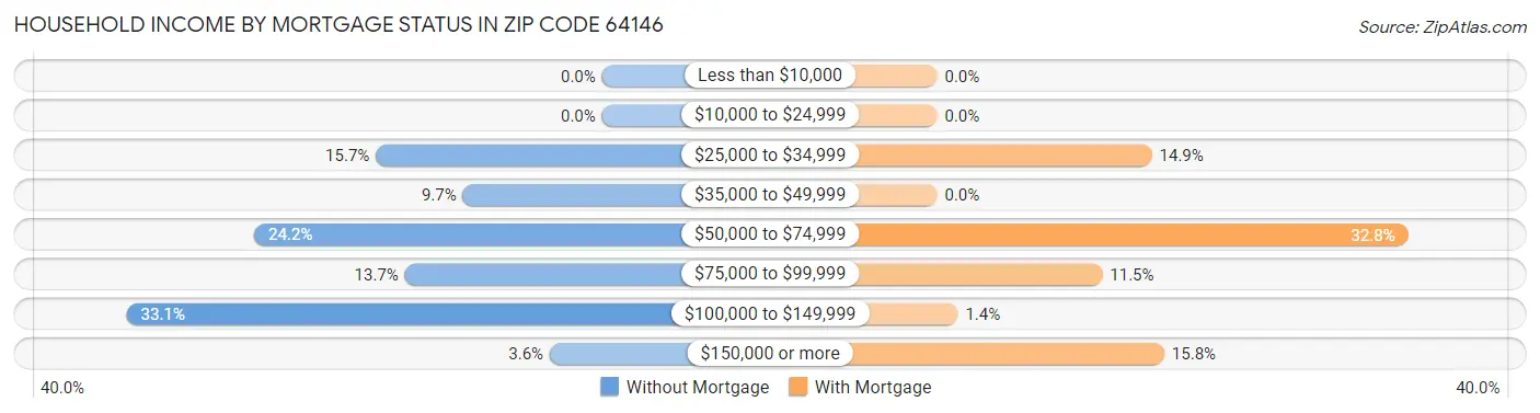 Household Income by Mortgage Status in Zip Code 64146