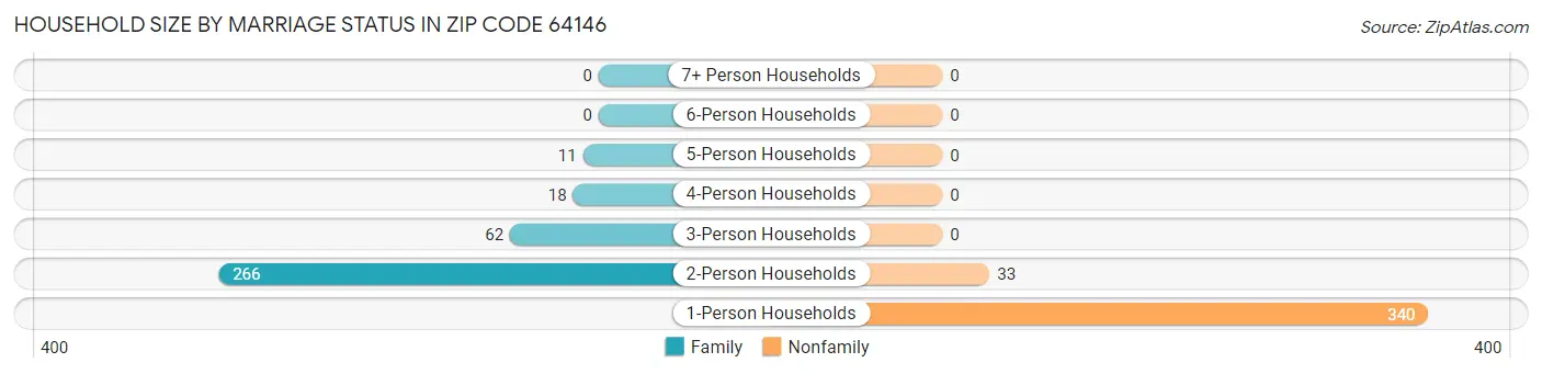 Household Size by Marriage Status in Zip Code 64146