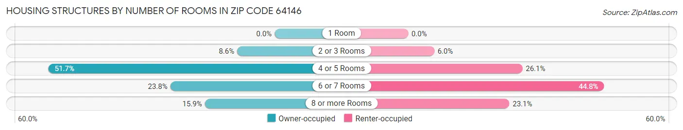Housing Structures by Number of Rooms in Zip Code 64146