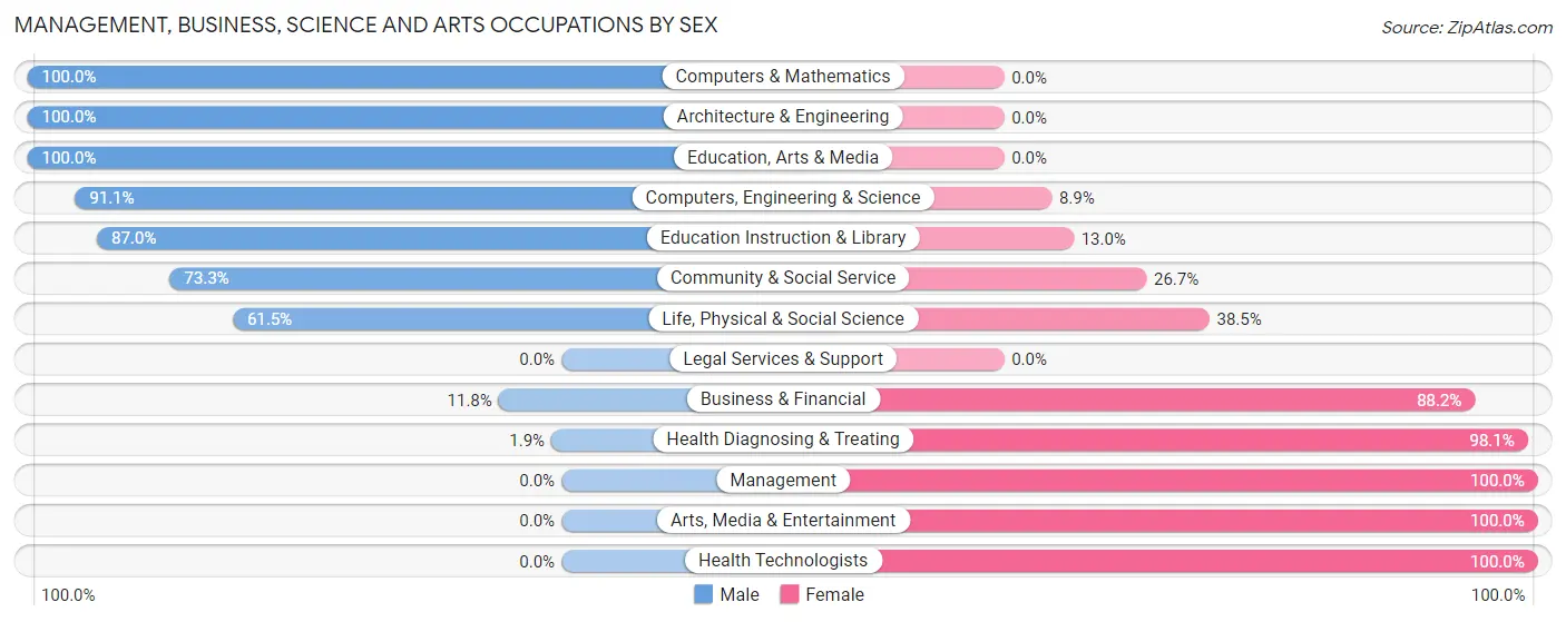 Management, Business, Science and Arts Occupations by Sex in Zip Code 64146
