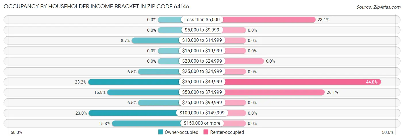 Occupancy by Householder Income Bracket in Zip Code 64146