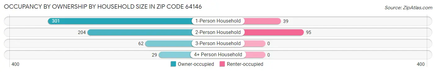 Occupancy by Ownership by Household Size in Zip Code 64146