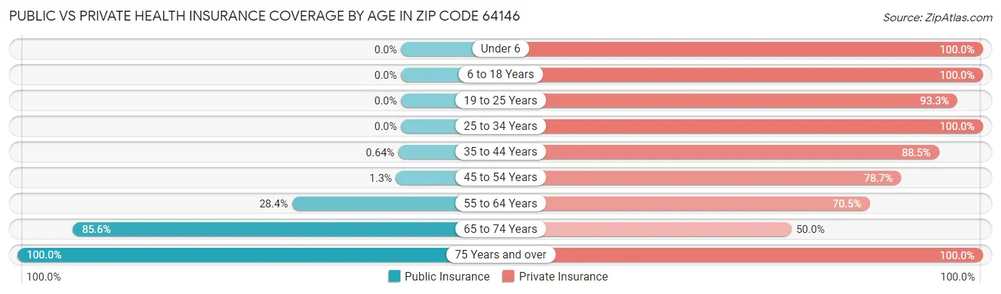 Public vs Private Health Insurance Coverage by Age in Zip Code 64146