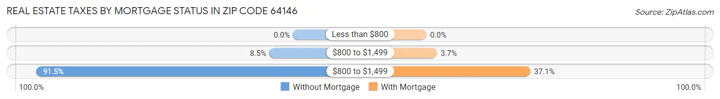 Real Estate Taxes by Mortgage Status in Zip Code 64146