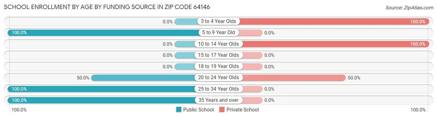 School Enrollment by Age by Funding Source in Zip Code 64146