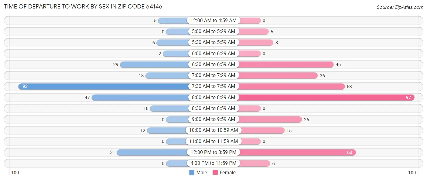 Time of Departure to Work by Sex in Zip Code 64146
