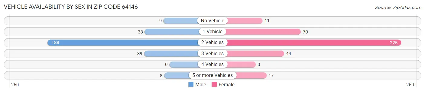 Vehicle Availability by Sex in Zip Code 64146