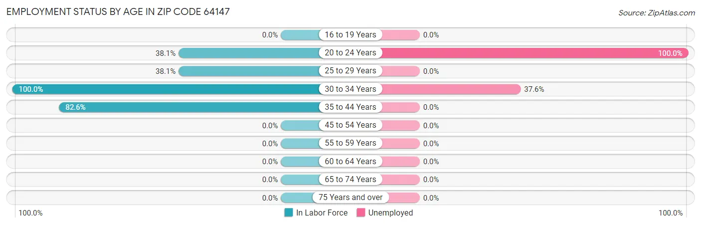 Employment Status by Age in Zip Code 64147