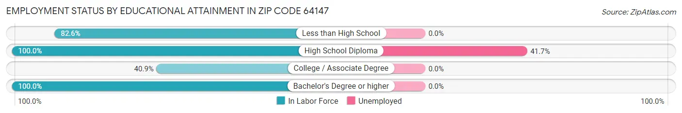 Employment Status by Educational Attainment in Zip Code 64147