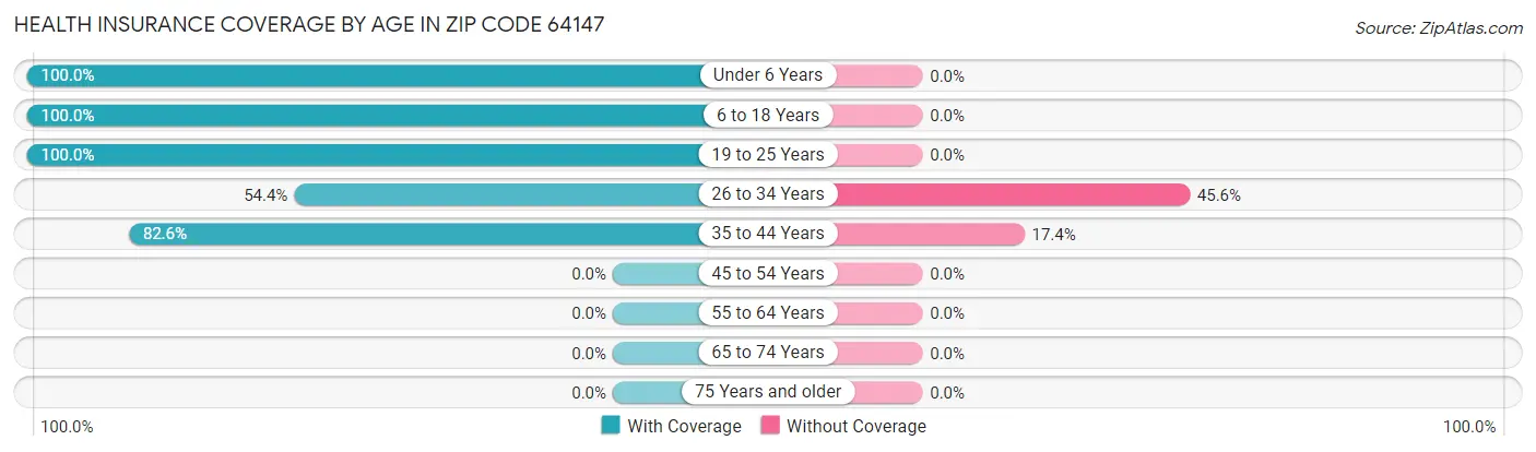 Health Insurance Coverage by Age in Zip Code 64147