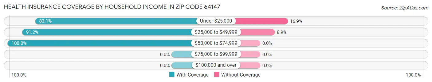 Health Insurance Coverage by Household Income in Zip Code 64147