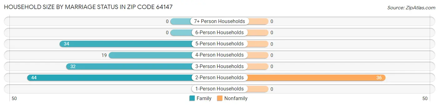 Household Size by Marriage Status in Zip Code 64147