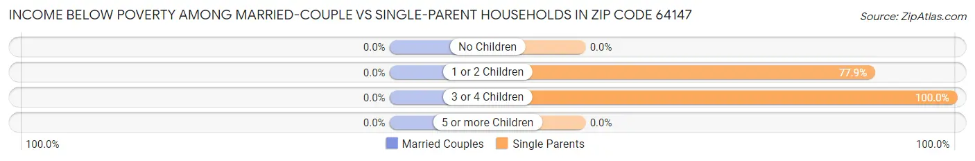 Income Below Poverty Among Married-Couple vs Single-Parent Households in Zip Code 64147