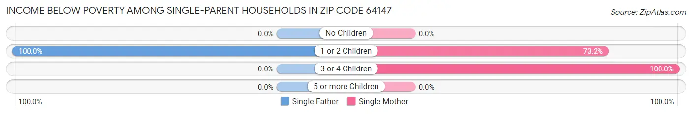 Income Below Poverty Among Single-Parent Households in Zip Code 64147