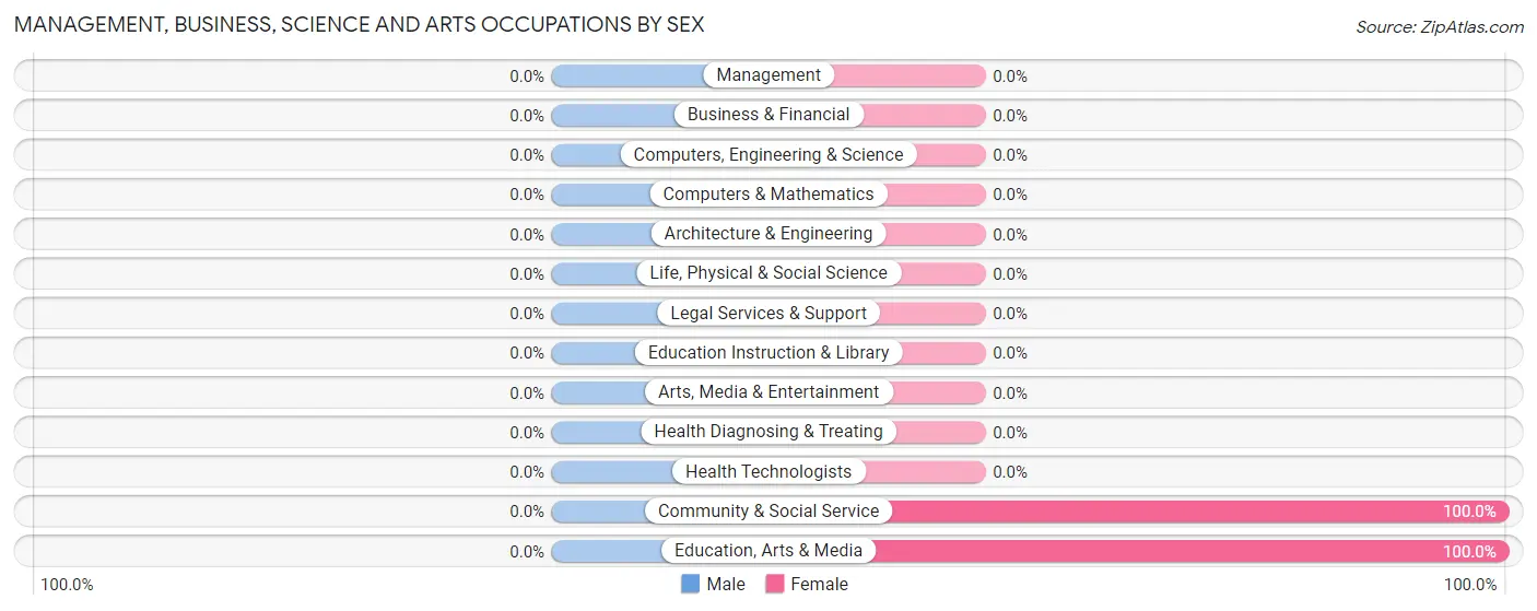 Management, Business, Science and Arts Occupations by Sex in Zip Code 64147