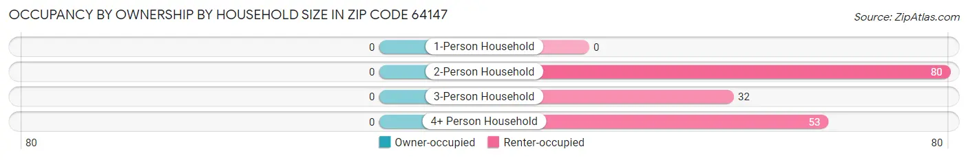 Occupancy by Ownership by Household Size in Zip Code 64147