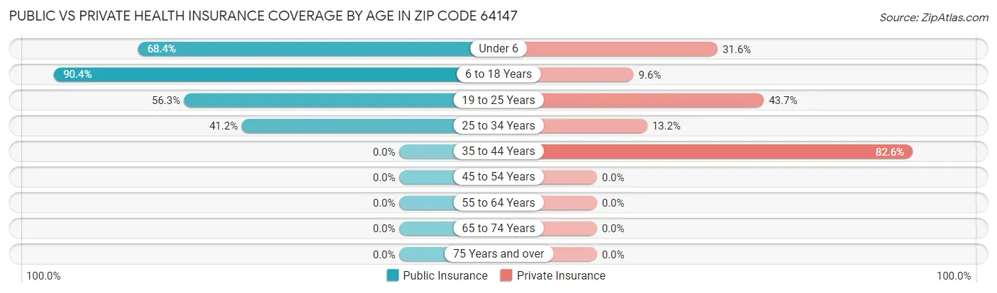 Public vs Private Health Insurance Coverage by Age in Zip Code 64147