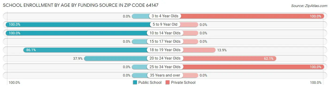 School Enrollment by Age by Funding Source in Zip Code 64147