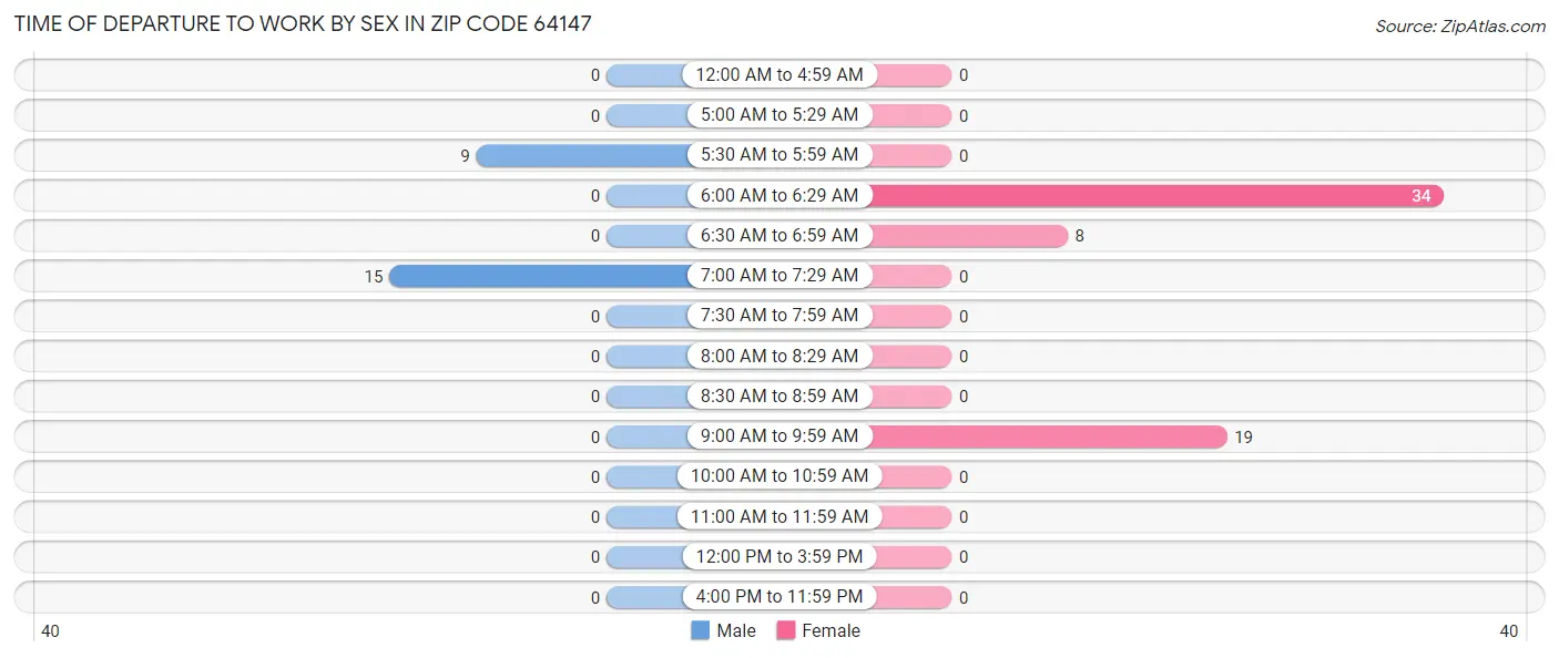 Time of Departure to Work by Sex in Zip Code 64147