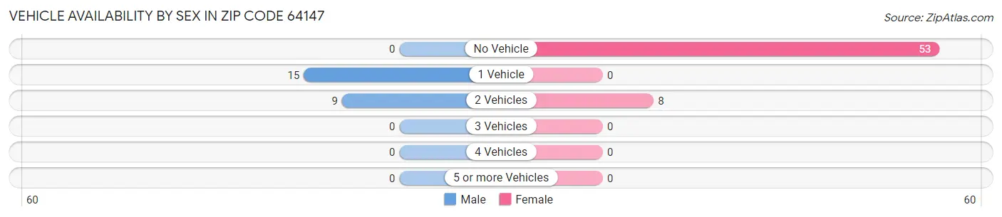 Vehicle Availability by Sex in Zip Code 64147